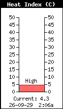 Current Heat Index
