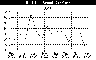 High Wind Speed History