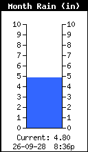 Monthly Rain Total