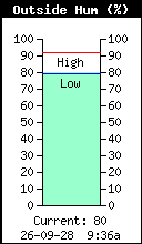 Current Outside Humidity