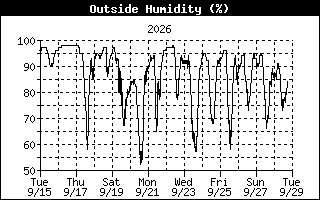 Outside Humidity History