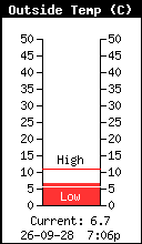 Current Outside Temperature