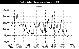 Outside Temperature History
