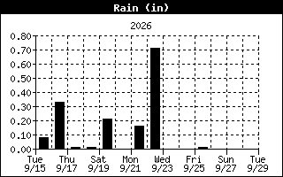 Total Rain History