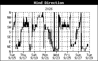Wind Direction History