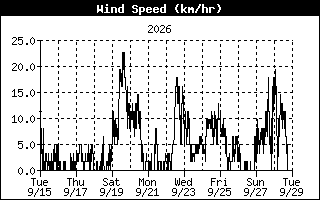 Average Wind Speed History
